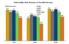 Rwanda’s 2010 Demographic and Health Survey Shows Remarkable Drop in Fertility and Child Mortality